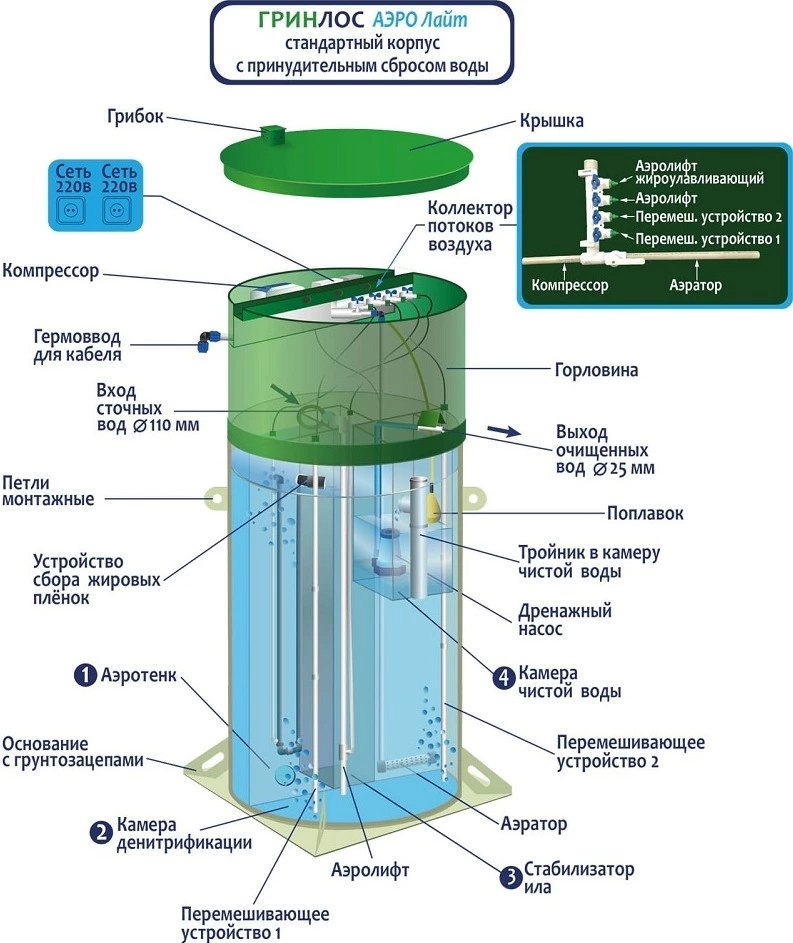 Септик Гринлос Аэро Лайт 5 Миди Пр