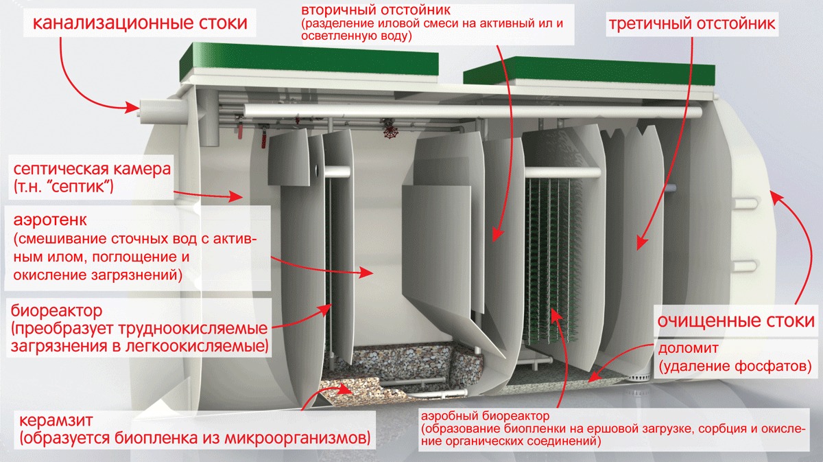 Септик Тверь 0,5ПМ